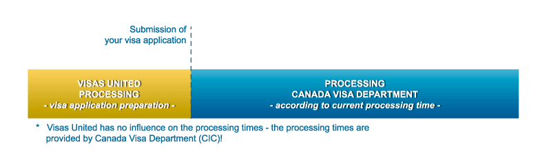 Processing times CAN ETA Canada Travel Authorization apply for