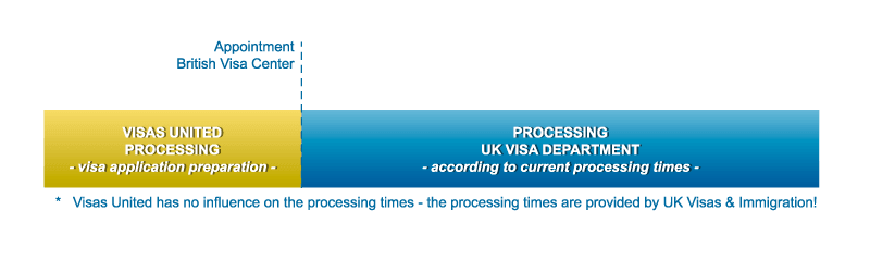 Processing times UK Settlement Visa apply for