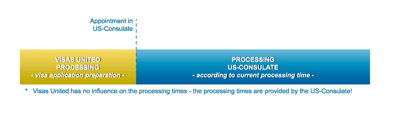 Processing times Exchange Visitor-J1 apply for